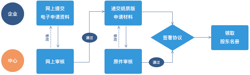 办理流程